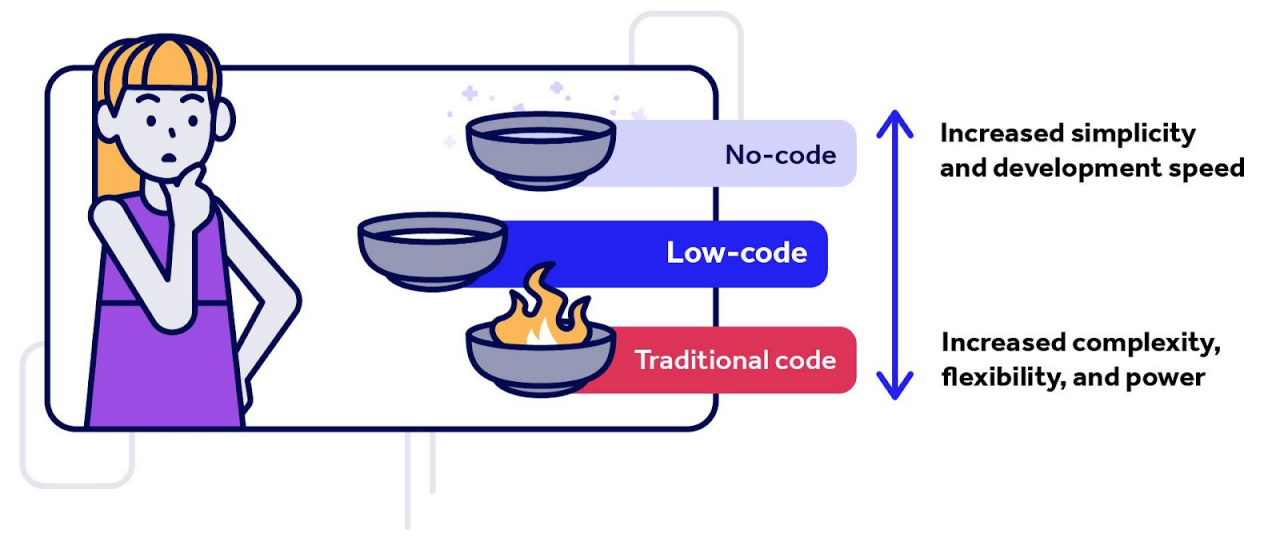 Development Styles, Low-Code, No-Code, High-code