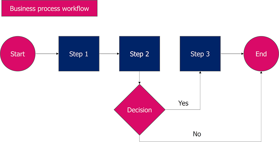 Business Process Workflow Example